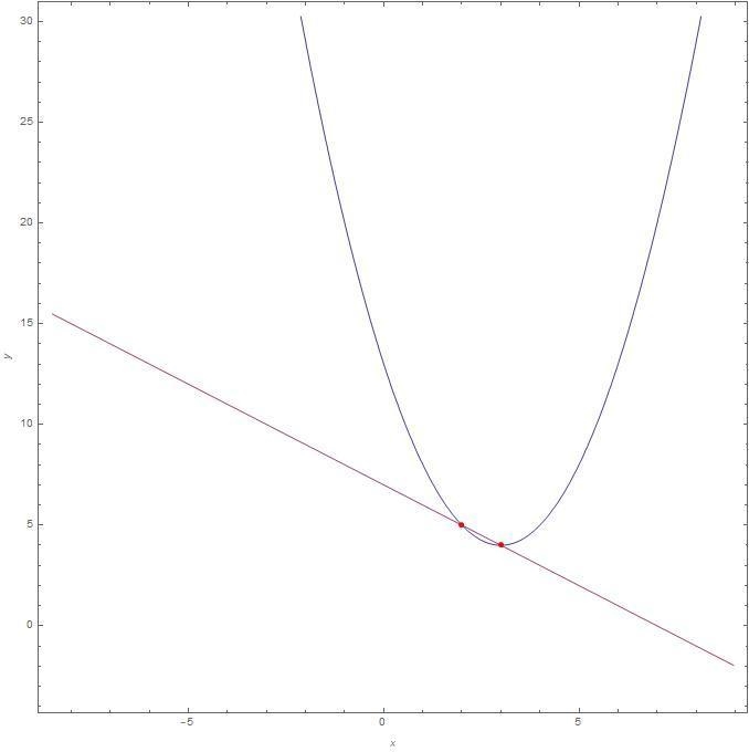 Tom determines the system of equations below has two solutions, one of which is located-example-1