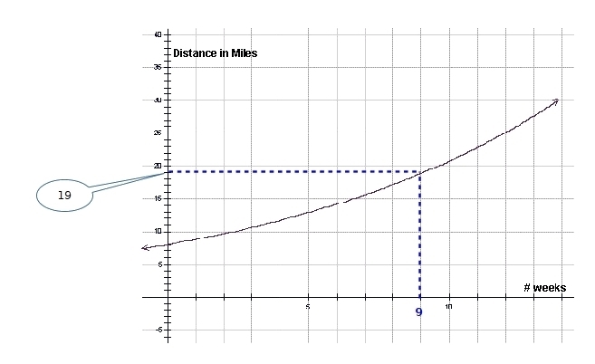 The graph below represents the running schedule of a distance runner, who is increasing-example-1