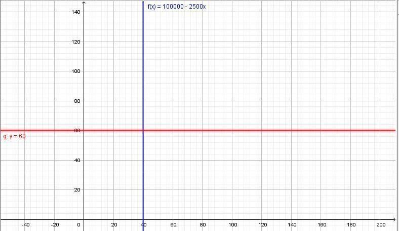 The demand function for an auto parts manufacturing company is given by f(x)= 100,000-2,500, where-example-1