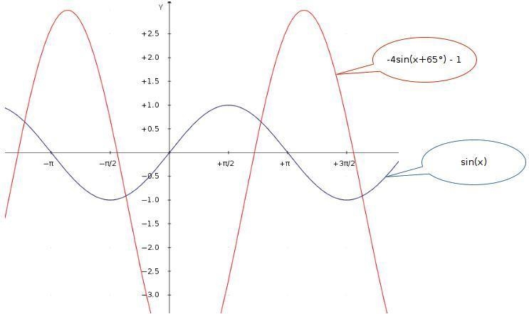 Analyzing the graphs of a periodic functions (need help)-example-1