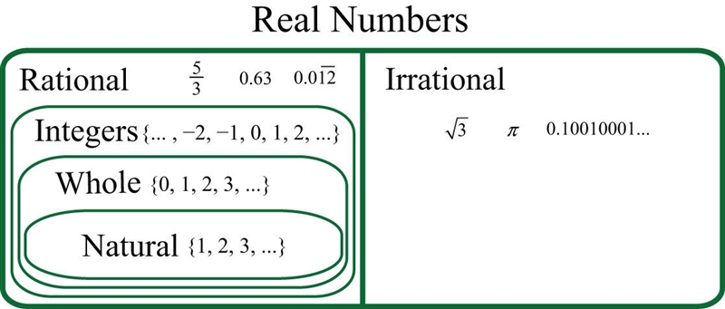 All irrational numbers are real numbers. True False-example-1