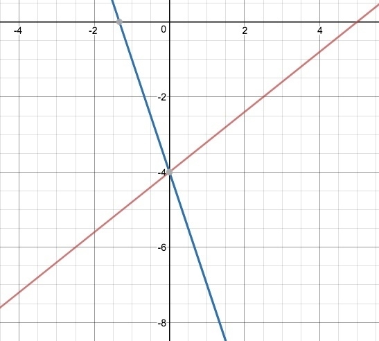 Solve the system of equations by graphing 4x-5y=20-example-1