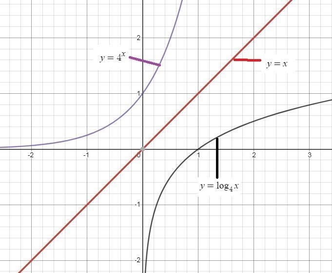 Which statements represent the relationship between y=4x and y=log4x ? Select each-example-1