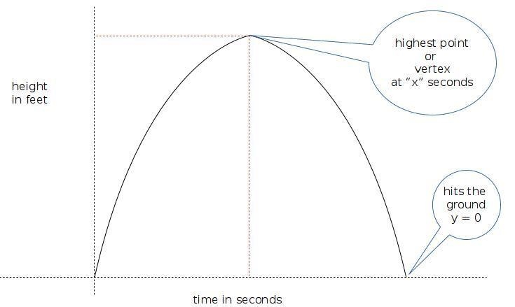 A rocket is fired upward from some initial distance above the ground. Its height is-example-1