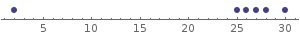 The following data show the prices of different types of outfits at a store: $2, $2, $28, $26, $25, $27, $25, $27, $26, $28, $30 Which-example-1