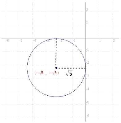 write an equation of the circle that is tangent to both axes with radius sqrt5 and-example-1