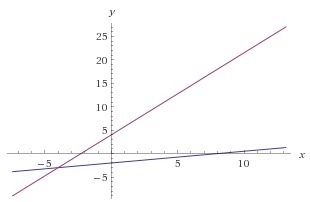 Which graph shows the solution to the following system? y= 1/4x - 2 y = 7/4x + 4-example-1