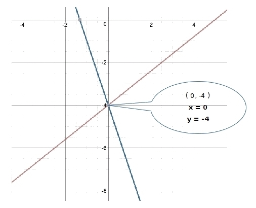 Solve the system of equations by graphing 4x-5y=20-example-1