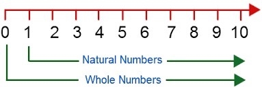 Whole numbers includes zero but natural numbers do not-example-1