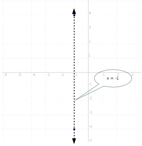 Line N passes through the points (–1, 4) and (–1, –4). Which is true of line N? Line-example-1