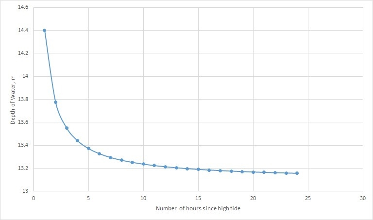 URGENT The depth of water in the port at hinchinbrook is given by: d(t)= 2.6 sin (Pi-example-1