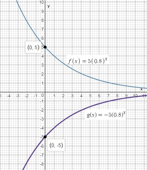 Which function represents a reflection of f(x) = 5(0.8)^x across the x-axis? g(x) = 5(0.8)^–x-example-1