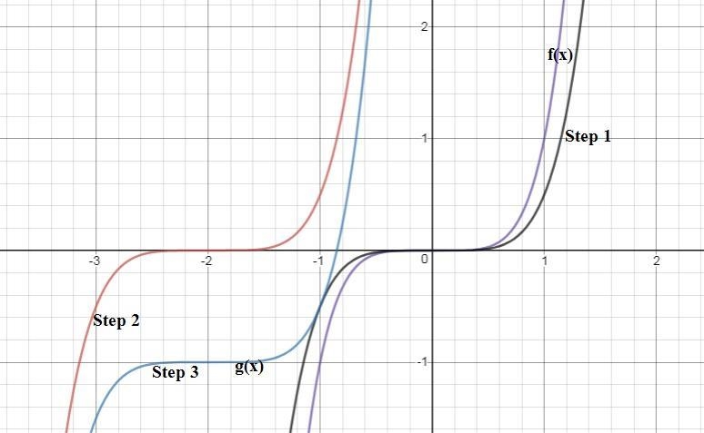 Which function results after applying the sequence of transformations to f(x)=x^5 Compress-example-1