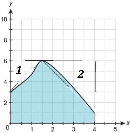 Which estimate best describes the area under the curve in square units? 10 units² 15 units-example-1