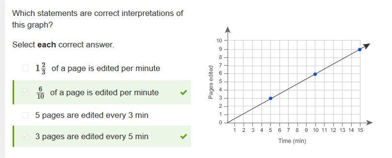 Which statements are correct interpretations of this graph? Select each correct answer-example-1