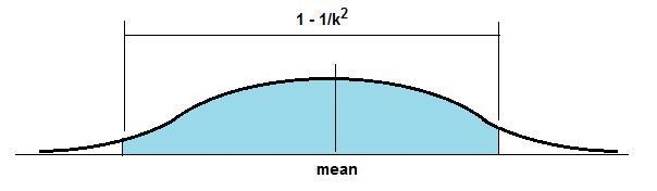 According to chebyshev's theorem, at least what percent of the observations lie within-example-1