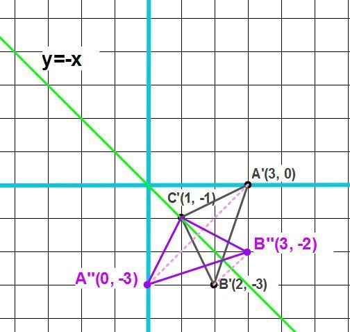 ΔABC with vertices A(-3, 0), B(-2, 3), C(-1, 1) is rotated 180° clockwise about the-example-2