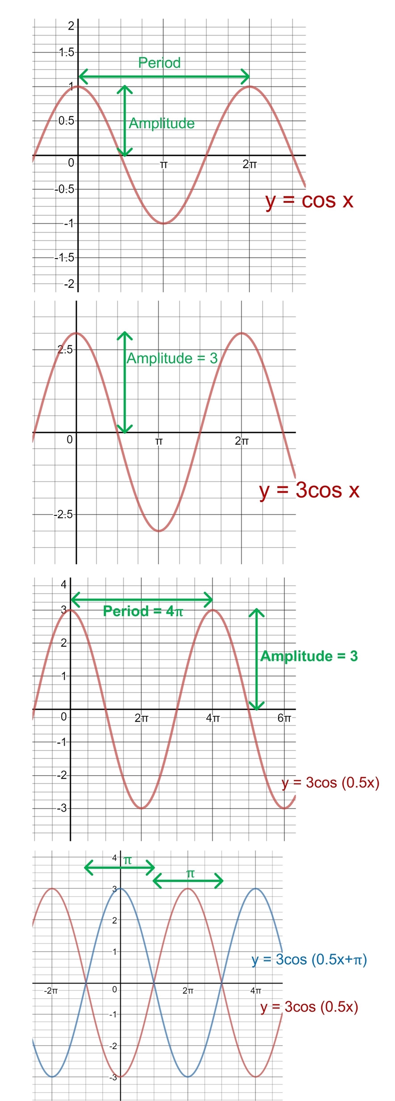 What is the general equation of a cosine function with an amplitude of 3, a period-example-1