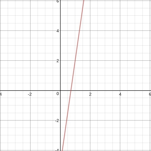 Graph\:line\:with\:slope\:7\:and\:y\:intercept\:-5-example-1