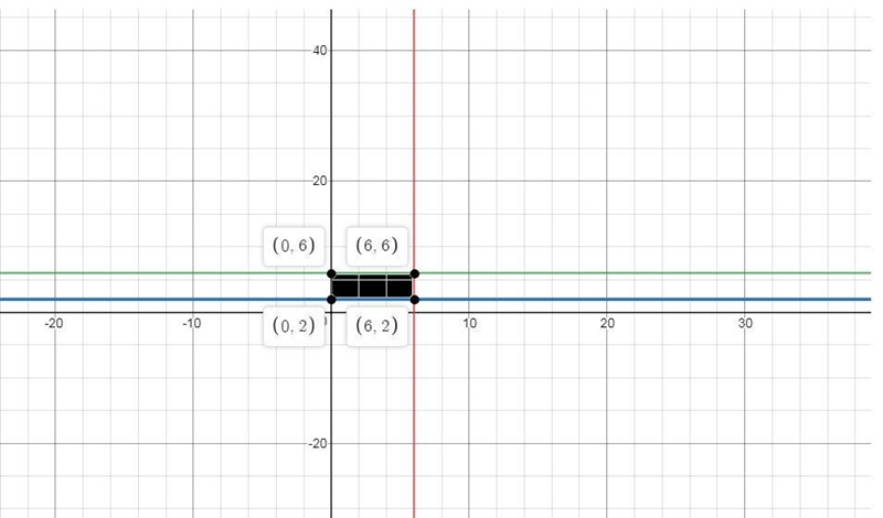 Sketch the region enclosed by the lines X=0, X=6, Y=2, and Y=6.-example-1