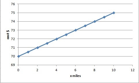 The function c(x) = 0.5x+70 c(x) = 0.5x+70 represents the cost cc (in dollars) of-example-1