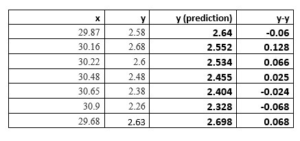 We have found the least squares line for predicting coral growth y from mean sea surface-example-1