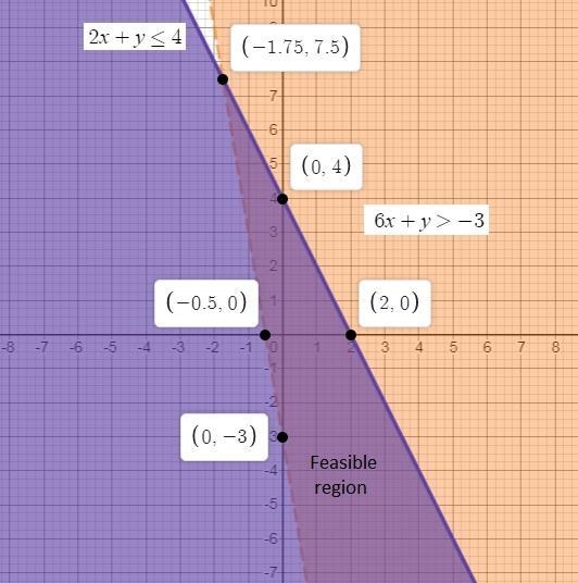 Which graph represents the solution set for the system 6x + y > -3 and 2x + y ≤ 4?-example-1