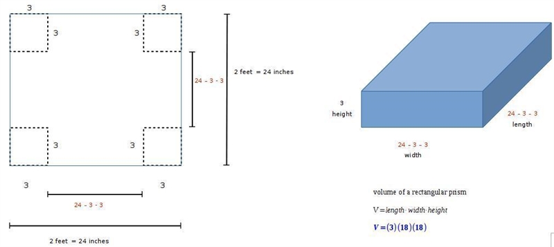 A cardboard square, 2 feet on each side, has 3 inches square cut out of each corner-example-1