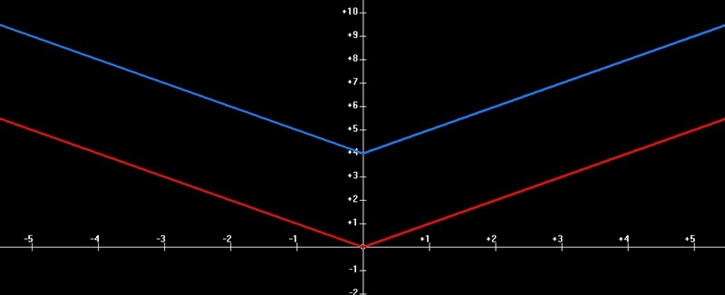 Y=lxl 4 units up translate-example-1