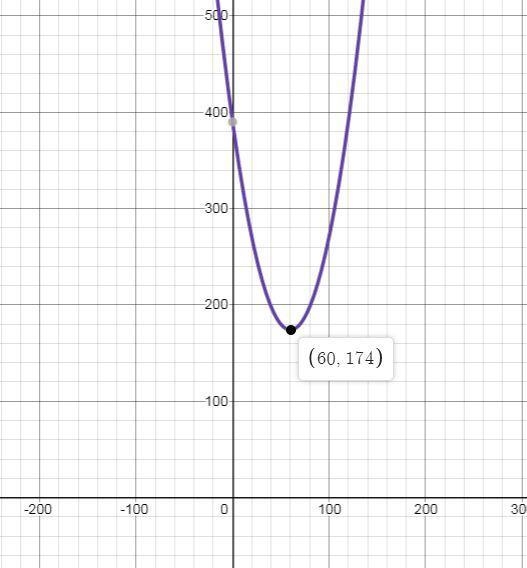 The cost, C, to produce b baseball bats per day is modeled by the function C(b) = 0.06b-example-1