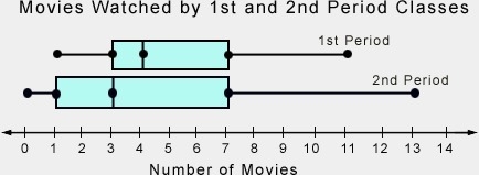 the box-and-whisker plot below show the number of movies watched lasted month by students-example-1