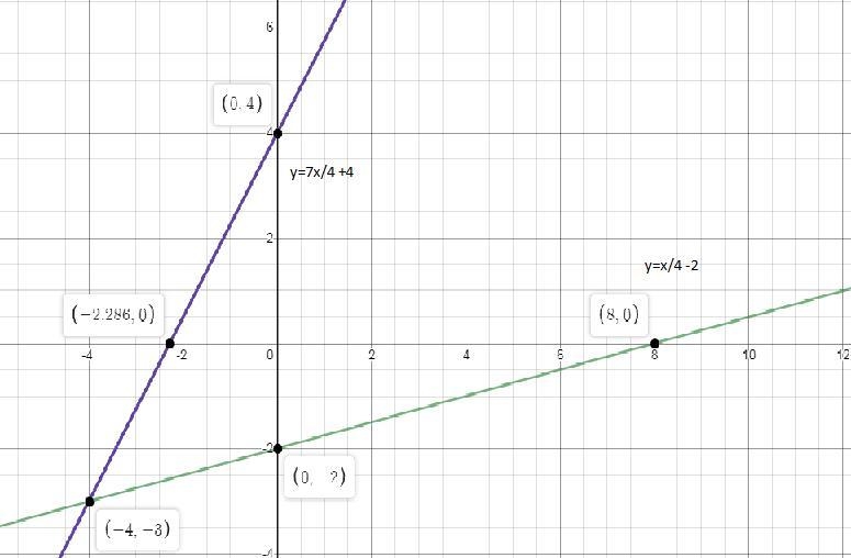 Which graph shows the solution to the following system? y= 1/4x - 2 y = 7/4x + 4-example-1