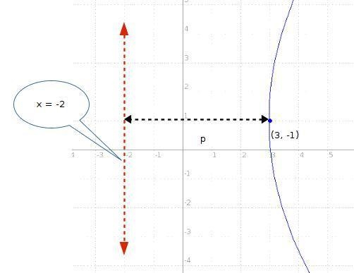 Which is the standard form of the equation of the parabola that has a vertex of (3, 1) and-example-1