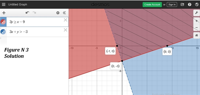 Which graph represents the solution set of the system of inequalities? {3y≥x−93x+y-example-3