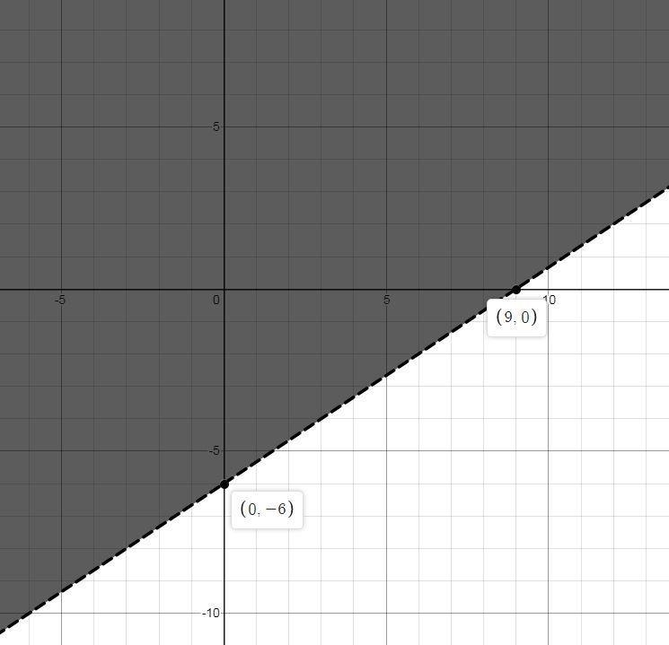 Which shows the graph of the solution set of 3y – 2x > –18?-example-1