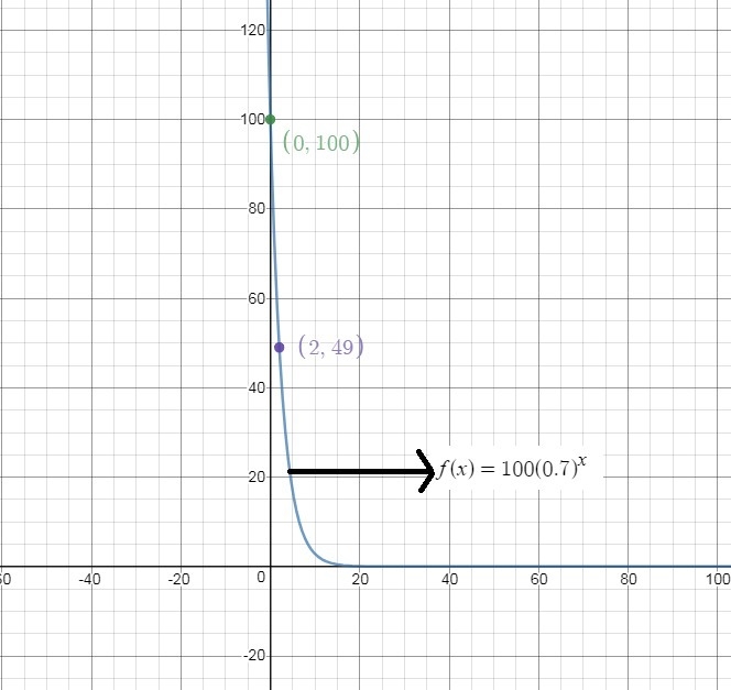 Which is the graph of f(x) = 100(0.7)x?-example-1