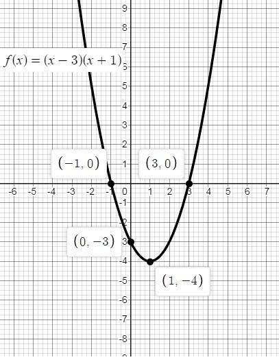 The graph of the function f(x) = (x − 3)(x + 1) is shown. Which describes all of the-example-1