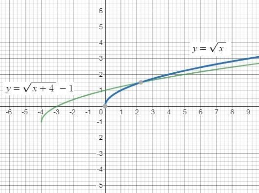 Which graph is an example of a function whose parent graph is of the form y = √x?-example-1