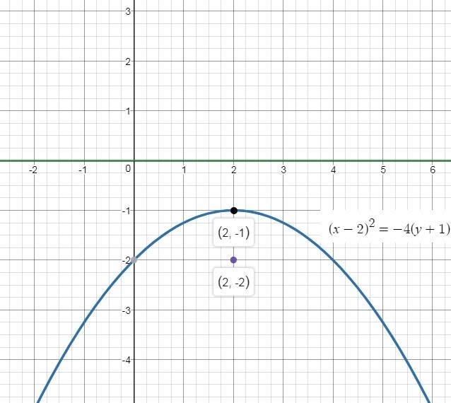 What is the equation of the quadratic graph with a focus of (2, − 2) and a directrix-example-1