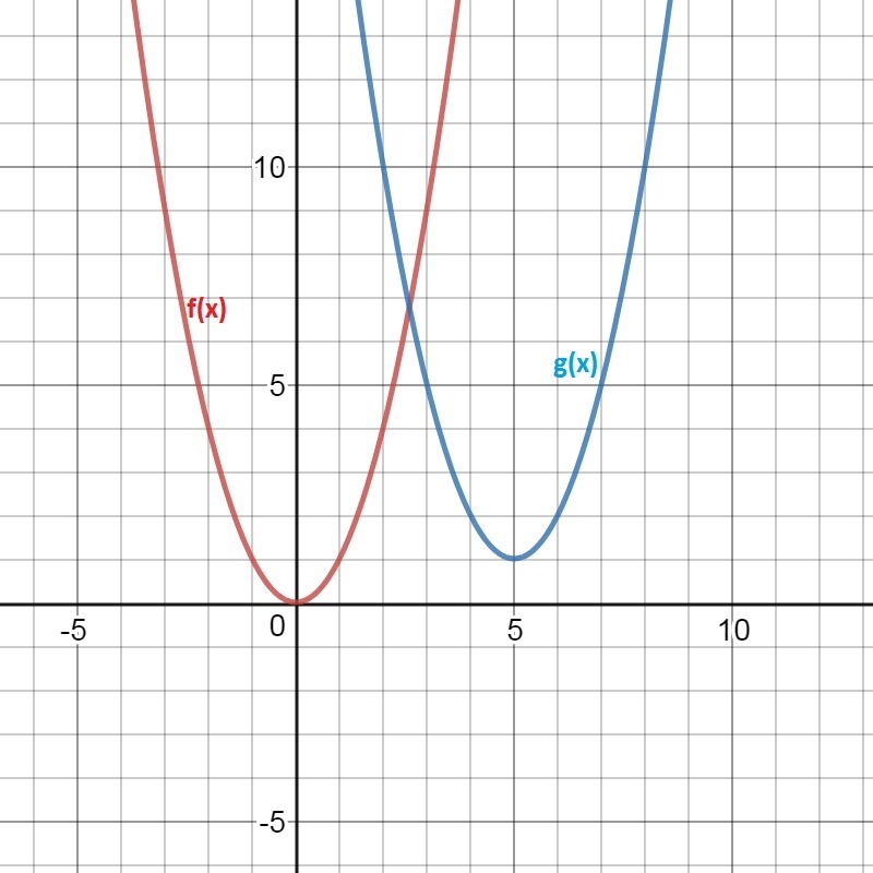 The graph of f(x) = x2 is translated to form g(x) = (x – 5)2 + 1.Which graph represents-example-1