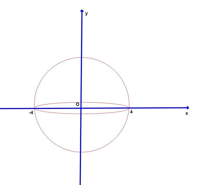 Write inequalities to describe the solid left (x < 0 is left) hemisphere of a sphere-example-1