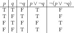 I'm looking for a truth table for: ~(p v ~q) I got: P Q ~ ( P V ~ Q ) T T F T T F-example-1