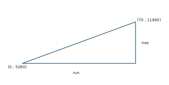 Denver's elevation is 1 mile 5280 feet. the elevation of Loveland pass , 70 miles-example-1