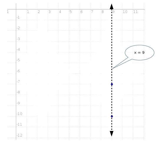 What's the slope of the line containing the pair of points (9,-7) and (9,-10)-example-1