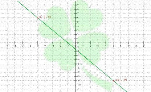 Find the slope of the line through p and q. p(5, −9), q(−5, 6)-example-1