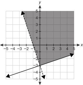 Which graph represents the solution set of the system of inequalities? {3y≥x−93x+y-example-1