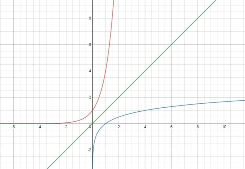 Which statements represent the relationship between y=4x and y=log4x ? Select each-example-1