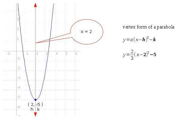 What is the equation of the axis of symmetry for the parabola y equals start fraction-example-1