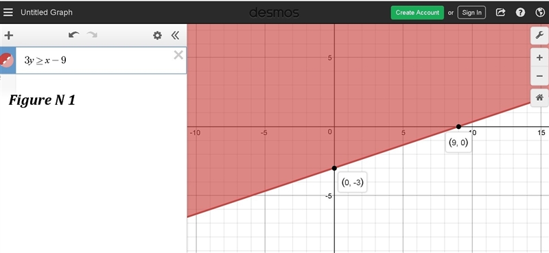 Which graph represents the solution set of the system of inequalities? {3y≥x−93x+y-example-1