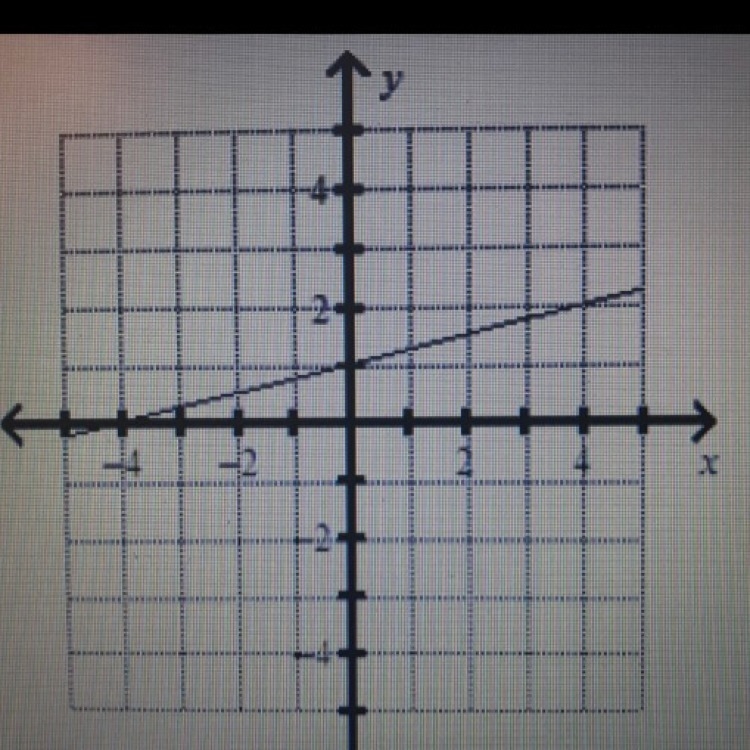 Find the slope of the line. (Picture attached.) A. -4 B. -1/4 C. 1/4 D. 4-example-1